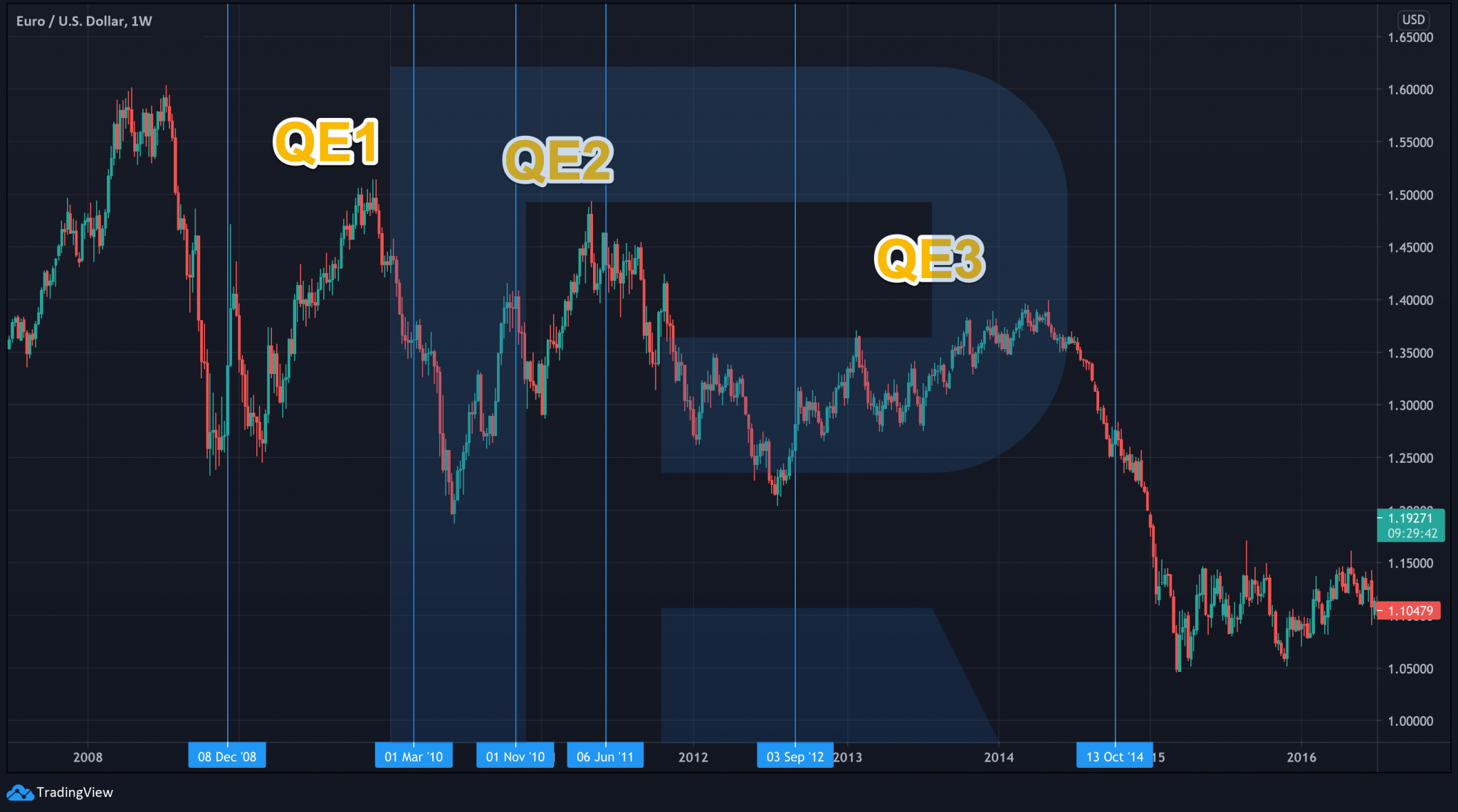 quantitative-easing-its-impact-on-currency-rates