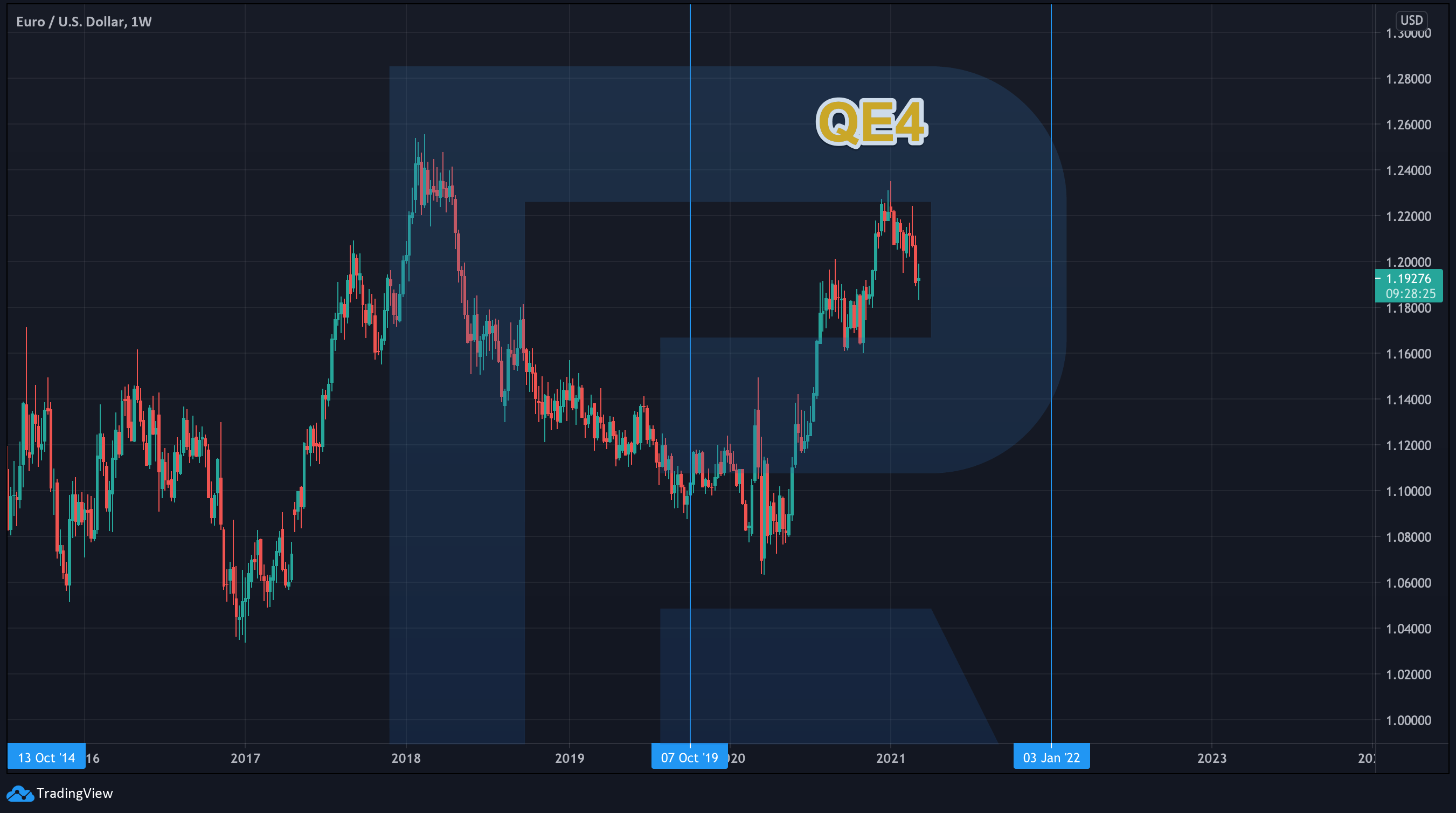 Qe e. График qe США ФРС. Количественное смягчение. Qe. F=qe.