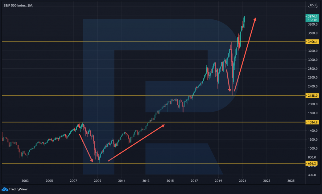 Wykres cen S&P 500