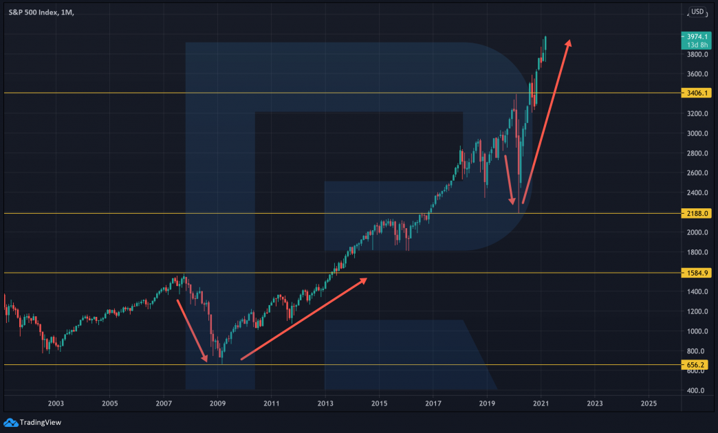 S&P 500 price chart