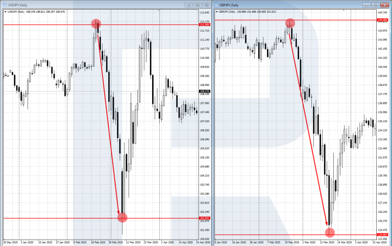 How To Trade USD/JPY? | R Blog - RoboForex