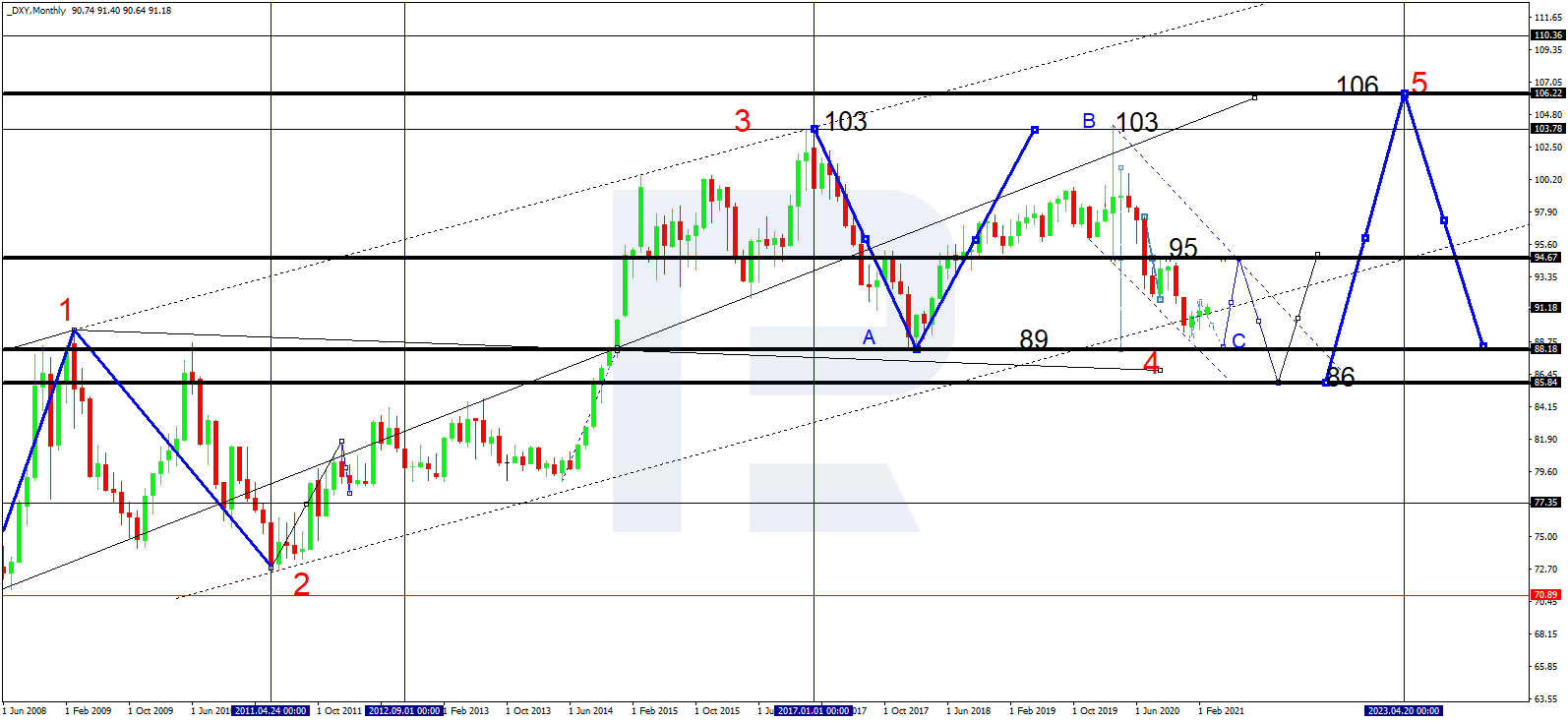 usd-in-2021-hoping-for-best-ready-for-worst-r-blog-roboforex