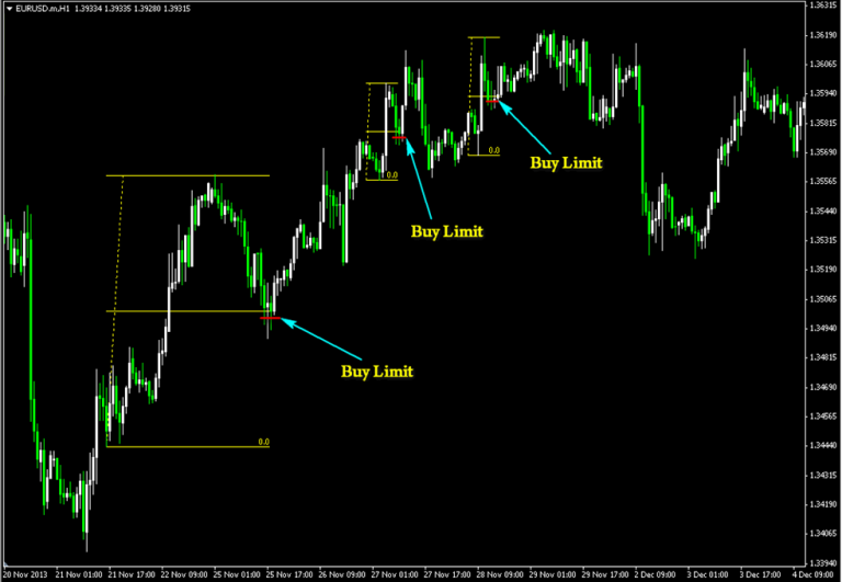 How to Trade by Indicatorless Strategy From Pullback? R Blog RoboForex