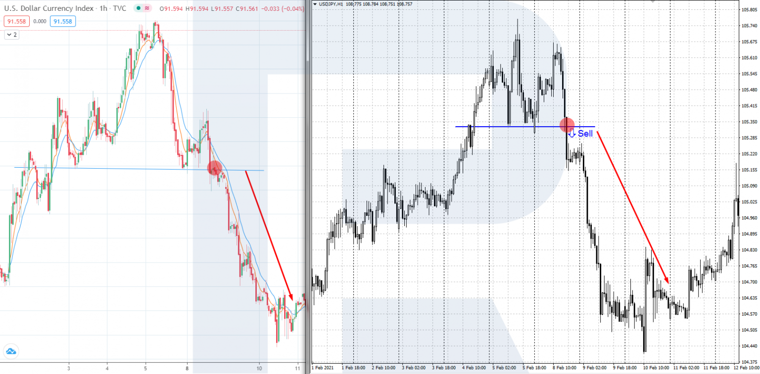 How To Use The US Dollar Index (DXY) In Forex Trading? - R Blog - RoboForex