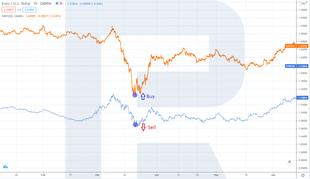 Usando la estrategia de negociación de pares en el mercado de divisas con EUR / USD y GBP / USD