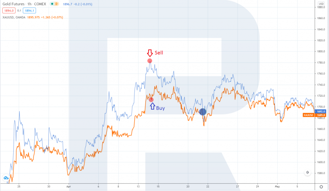 Uso de pares que operan en el mercado de materias primas con un contrato al contado para XAU / USD y futuros GC