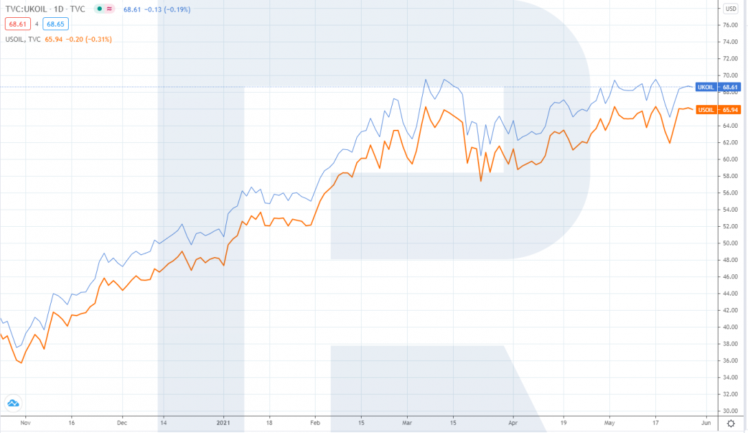 Gráfico conjunto de aceite Brent y WTI