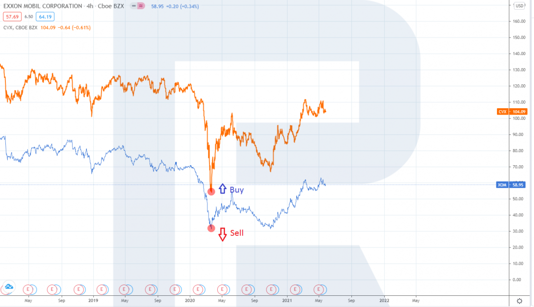 Uso de pares que cotizan en el mercado de valores con las acciones de Exxon Mobil (NYSE: XOM) y Chevron (NYSE: CVX)