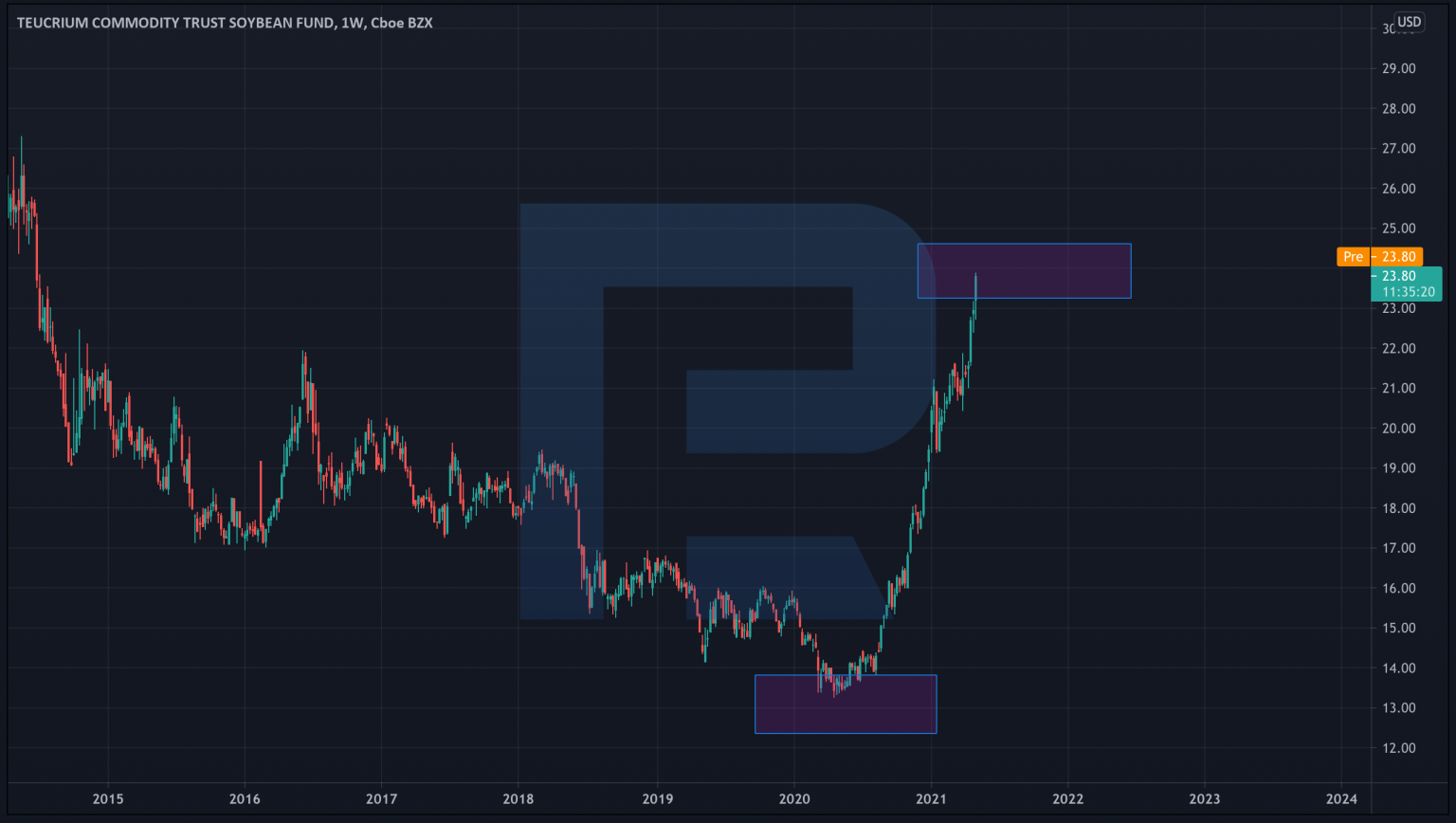 How to Trade Commodities Guide for Beginners R Blog RoboForex
