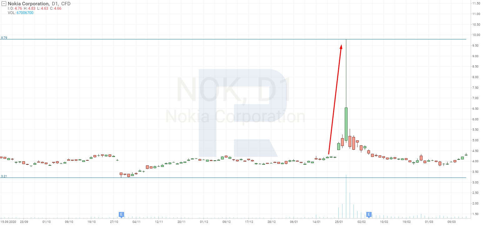 Nokia Oyj (NOK) Stock Price, News & Info