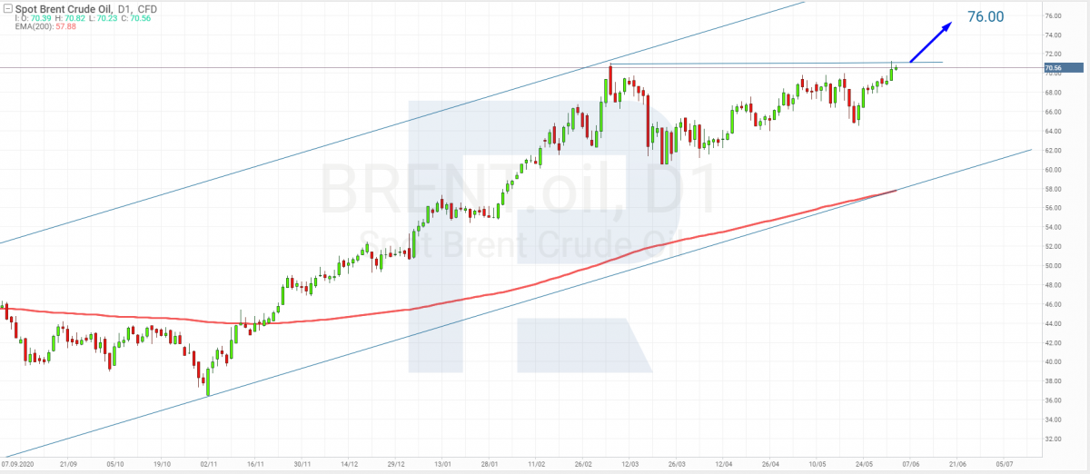 Technical analysis of Brent oil futures for June 2nd, 2021