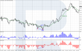 The Bull and Bear Power Indicators – The Elder Ray Indicator