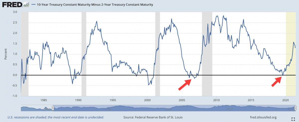 US treasury bonds