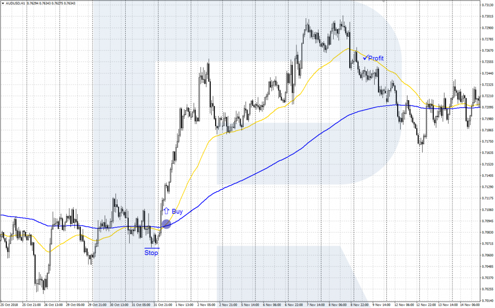 Trading AUD/USD con indicatori