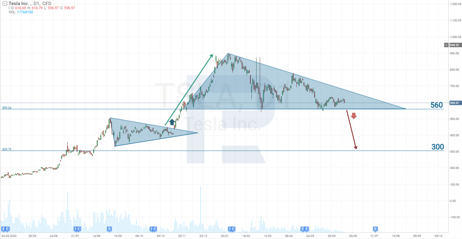 What Happens to Tesla Shares? R Blog RoboForex