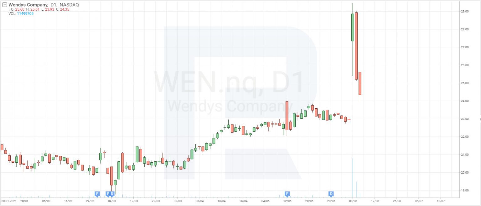 which-stocks-are-now-popular-among-private-investors-r-blog-roboforex