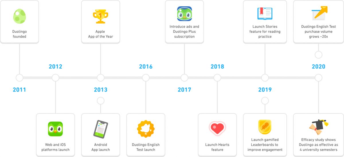 Geschichte und Errungenschaften von Duolingo