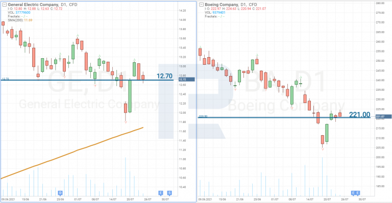 Reverse Stock Split of General Electric: It is Good or Bad? - R Blog ...