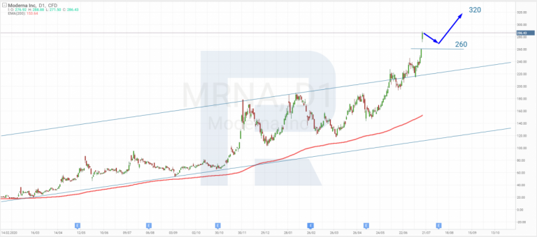 The News Of The Addition Of Moderna To The S&P 500 Caused Its Shares To ...