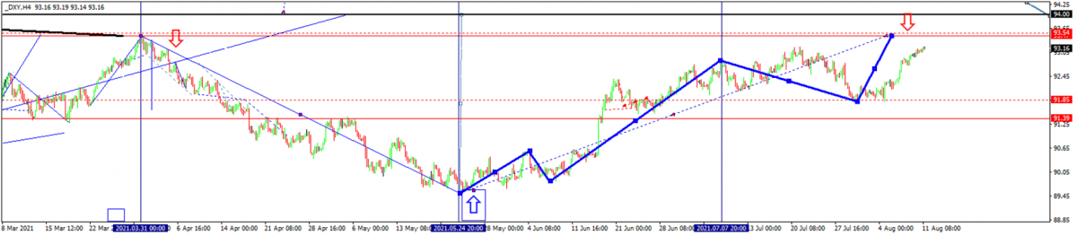 DXY diagramma
