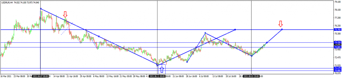 USD / RUB diagramma