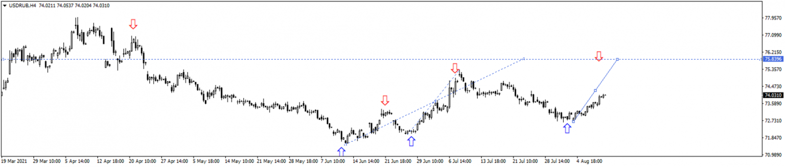 How to Trade USD/RUB? - R Blog - RoboForex