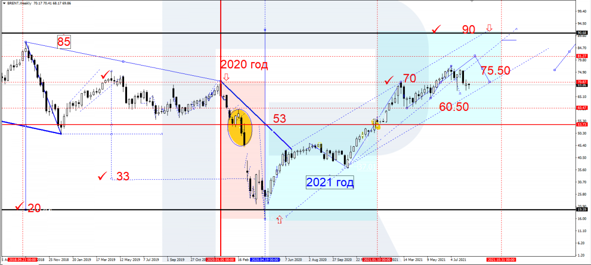 Brent price dynamics in 2020-2021