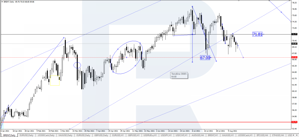 Tech analysis of Brent for August 2021