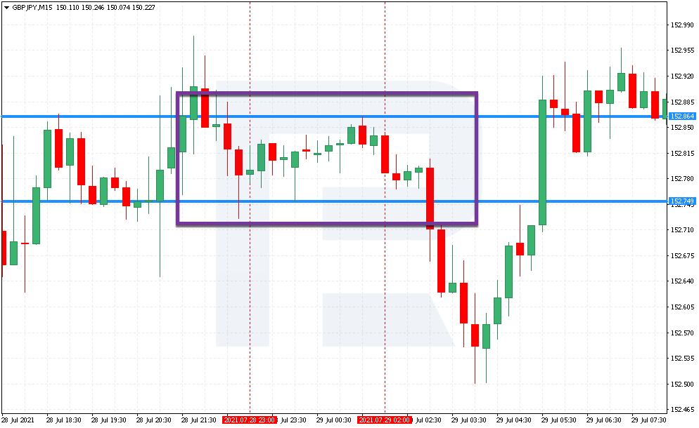 Setting the range for GBP/JPY for a selling trade