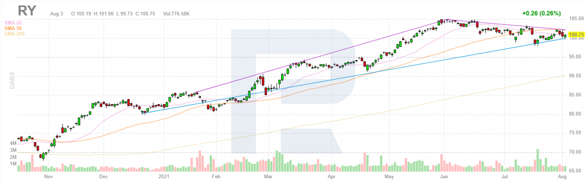 Carta saham Royal Bank of Canada