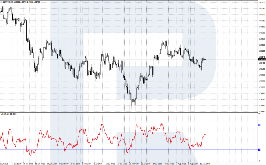 Ultimate Oscillator in the chart window in the MetaTrader4 terminal