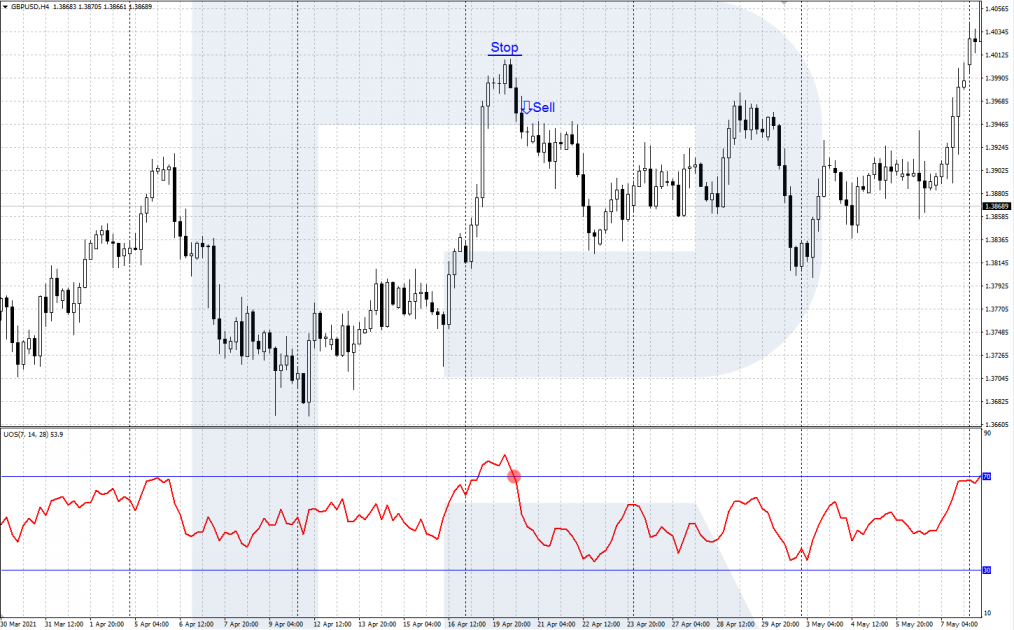 A signal to sell by Ultimate Oscillator at an escape of its line from the overbought area