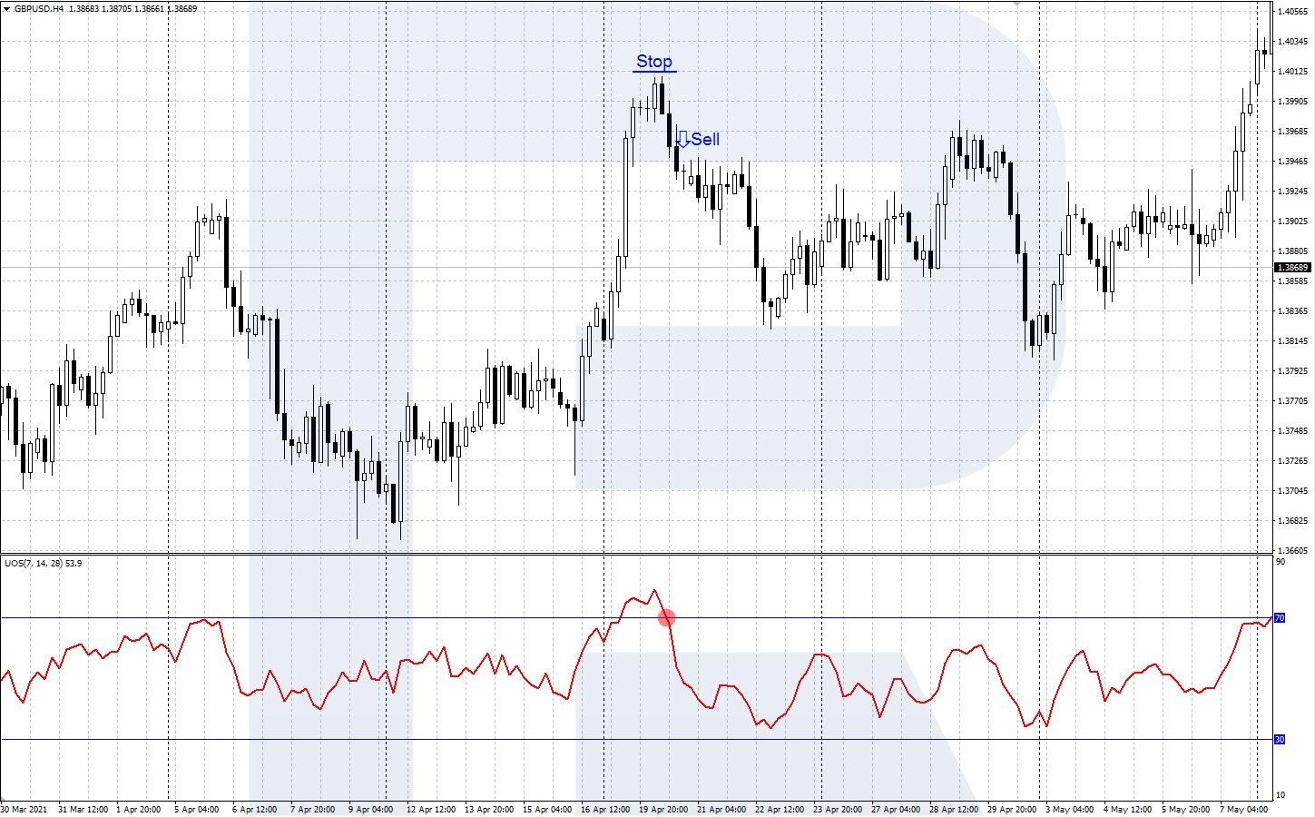 Ultimate Oscillator.