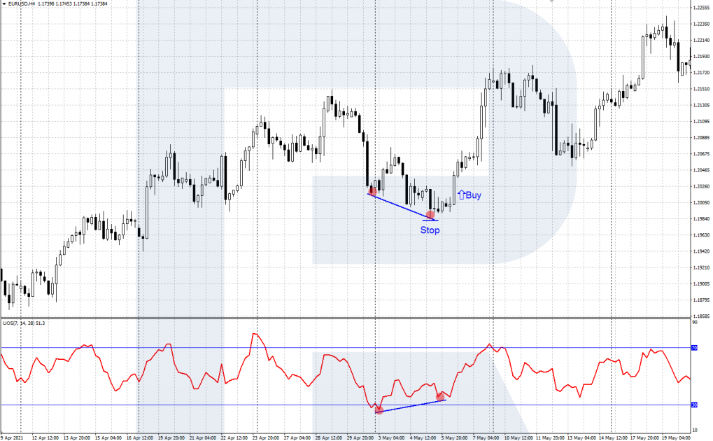 A signal to buy by the Ultimate Oscillator after a divergence at the price lows