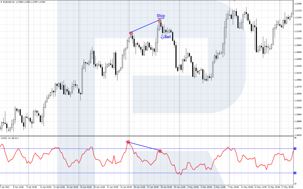A signal to sell by the Ultimate Oscillator after a divergence at the price highs