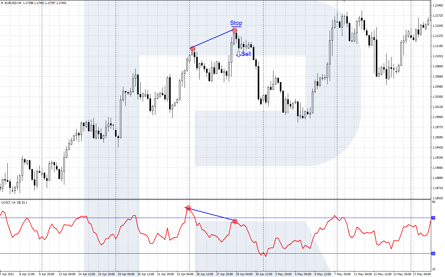 Trading with Ultimate Oscillator R Blog RoboForex