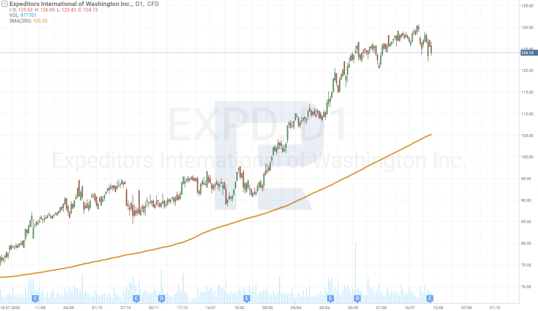 Tech analysis of the shares of Expeditors International of Washington, Inc. (NASDAQ: EXPD) for August 6th, 2021