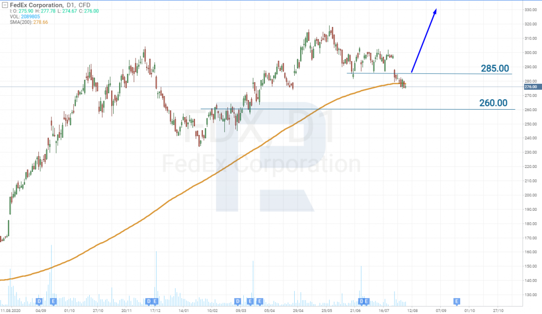 Tech analysis of the shares of FedEx Corporation (NYSE: FDX) for August 6th, 2021