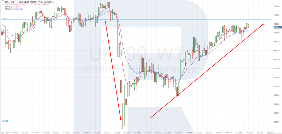 Operar con FTSE 100 por análisis fundamental