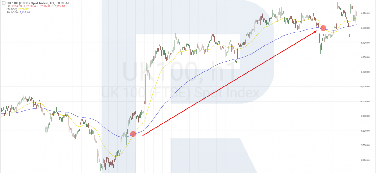 Negociar FTSE 100 con indicadores