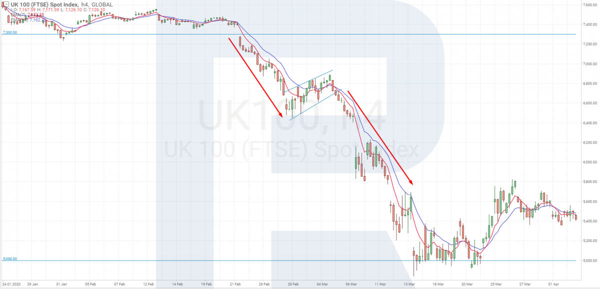Operar con FTSE 100 por análisis tecnológico