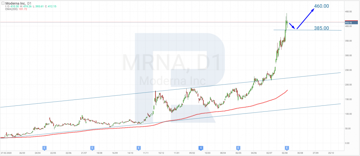 Tech analysis of Moderna shares for 09.08.2021