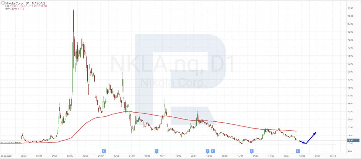 Tech analysis of Nikola shares for 02.08.2021