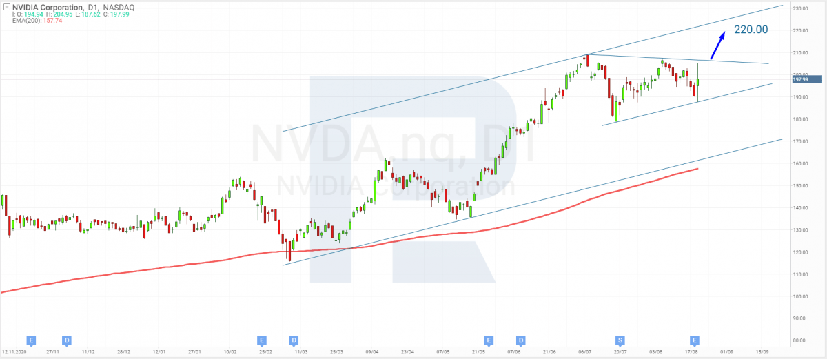 Tech analysis of Nvidia shares for 20.08.2021