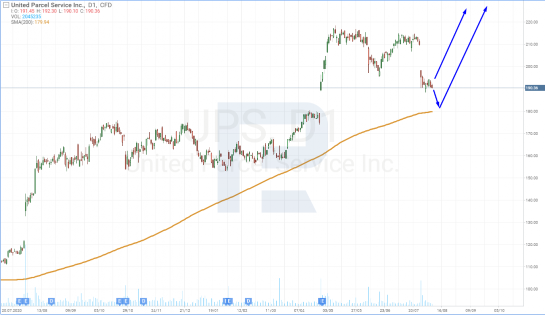 Tech analysis of the shares of United Parcel Service, Inc (NYSE: UPS) for August 8th, 2021