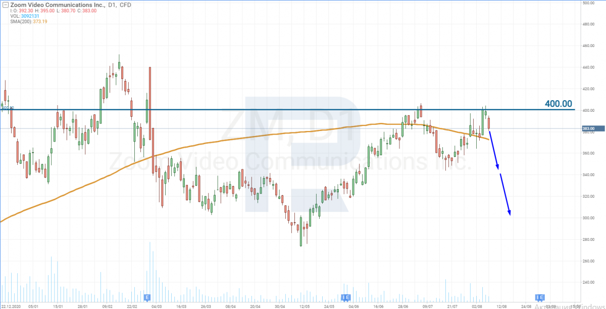 Tech analysis of the shares of Zoom Video Communications for August 9th, 2021