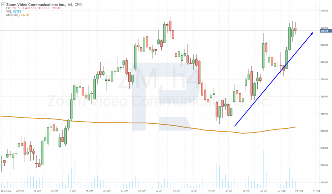 Zoom Video Communications, Inc. (NASDAQ: ZM) stock chart