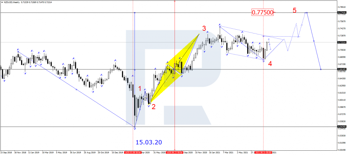 แผนภูมิ NZD / USD