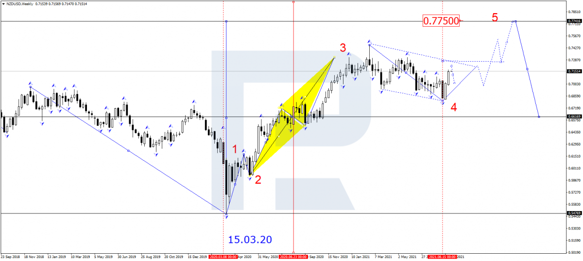 NZD/USD chart