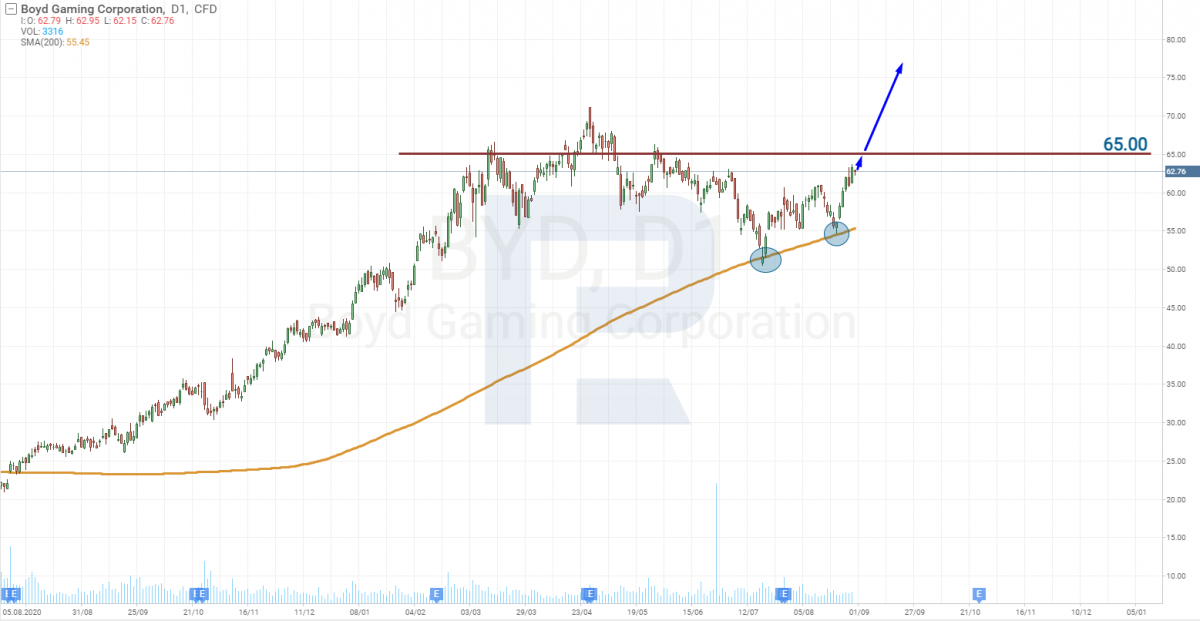 Tech analysis of Boyd Gaming